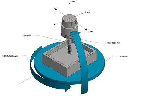 cnc 5-axis machine types|5 axis cnc explained.